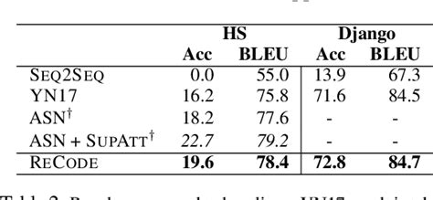 Table From Retrieval Based Neural Code Generation Semantic Scholar