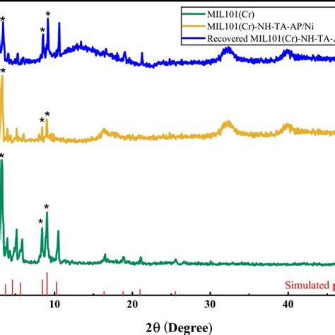 Xrd Pattern Of Mil 101 Cr A Mil 101 Cr Nh Ta Ap Ni B And Download Scientific Diagram