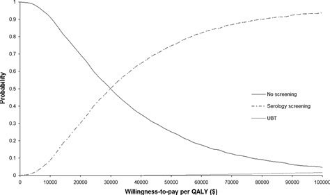 Cost Effectiveness Analysis Of Helicobacter Pylori Screening In