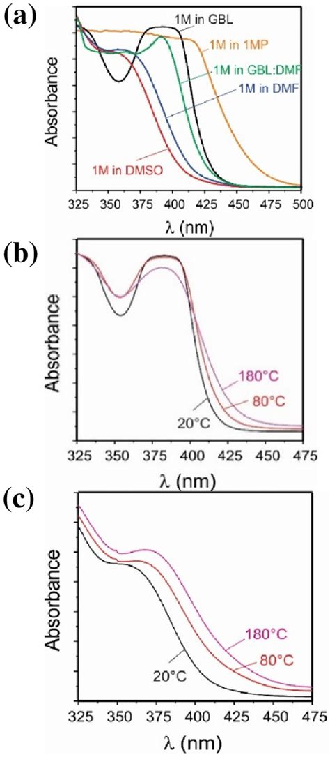 Absorbance Spectra Of Mapbi3 Precursor Solutions In A Different