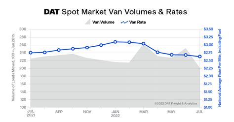 Truckload Rates Crested In July As Volumes Eased Fleet News Daily