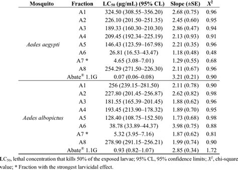 Larvicidal Activity Of The Fractions Derived From Chloroform Extract Of