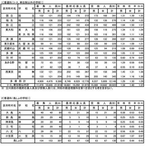 【高校受験2023】東京都立高の受検状況日比谷187倍等 4枚目の写真・画像 リセマム