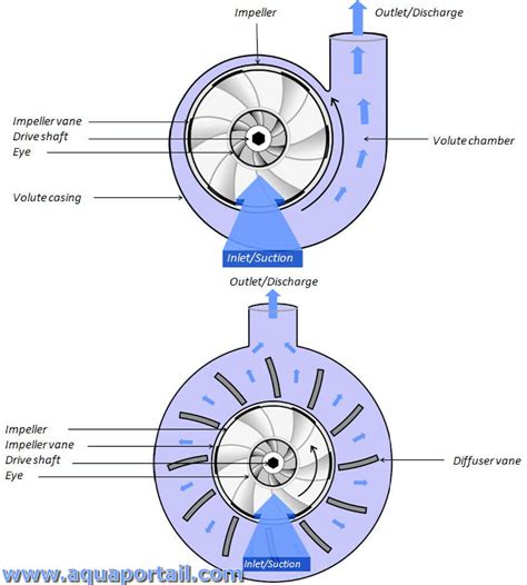 Pompe centrifuge définition et explications