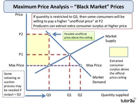 Tutor2u Government Intervention Maximum Prices