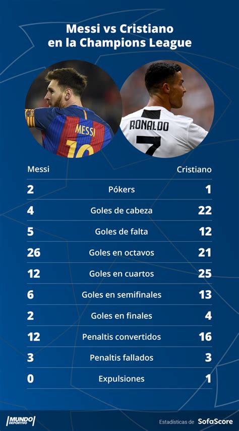 Vuelve El Duelo Messi Vs Cristiano Ronaldo La Neta Neta