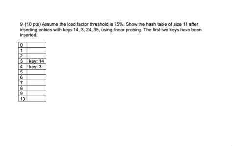 Solved Assume the load factor threshold is 75%. Show the | Chegg.com