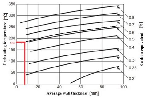 Séférian Preheating Temperature Diagram [5 10] Download Scientific Diagram