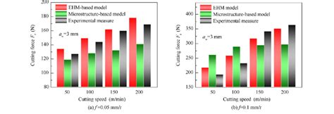 Comparison Of Cutting Forces Component F Z Predicted By Ehm Based And