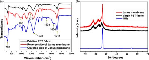 A Atrftir Spectra Of Pristine Pet Fabric And Both Sides Reverse And