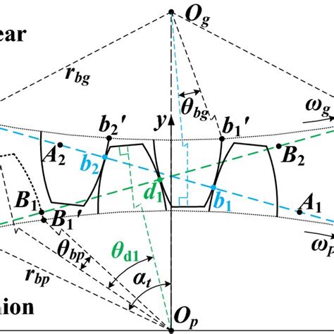 Schematic Diagram Of Time Varying Meshing Stiffness On Hypoid Gear