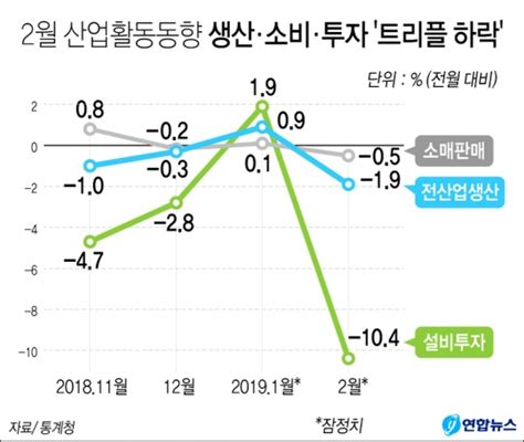 생산·소비·투자 또 다시 트리플 감소산업·경제 불안감 커져 네이트 뉴스