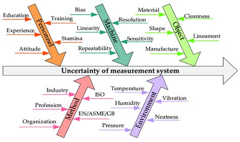 The Uncertainty Sources Of The Measurement System En European Norm