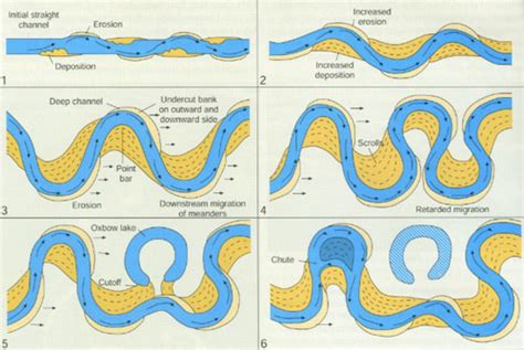 Geography Fresh Water River Landforms Flashcards Quizlet