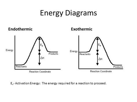 The Chemistry of a Two-Step Exothermic Reaction