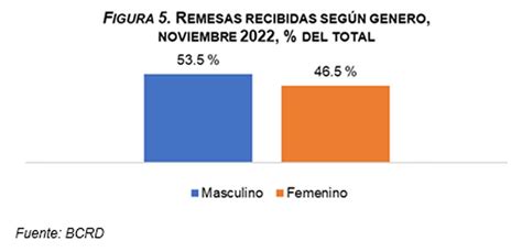 Banco Central Informa Que Los Flujos De Remesas Alcanzaron Los Us89123 Millones En Enero