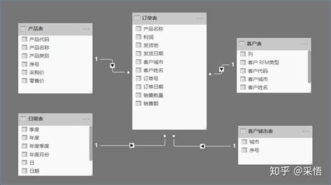 Power Bi实践应用：教你轻松制作rfm客户价值分类模型 知乎