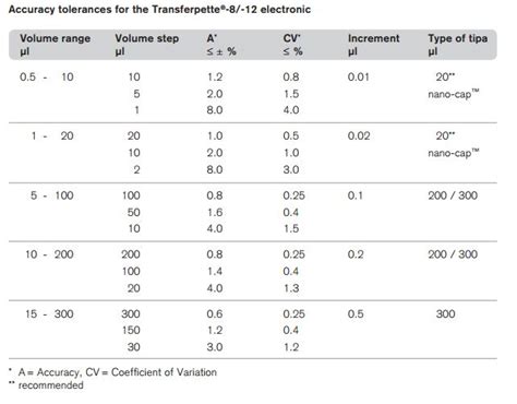 Brandtech Transferpette Electronic Multichannel Pipettes