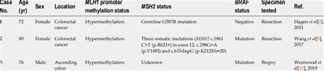 Summary Of Clinicopathological Features Of Null Mismatch Repair Download Scientific Diagram