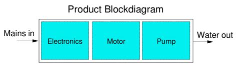 Product Block Diagram For Example Download Scientific Diagram