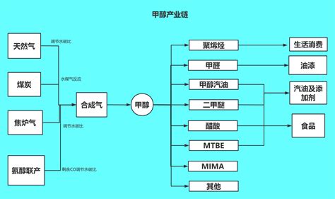 甲醇产业链 流程图模板processon思维导图、流程图