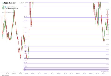 AMC Daily Candlestick Chart Published By Trade With Insight On TrendSpider