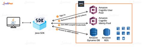 What Is Aws Sdk Complete Tutorial