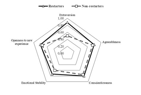 The Pattern Of Big Five Personality Traits In The Restarters And