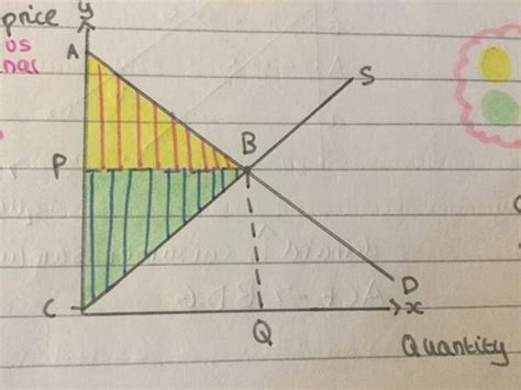 Consumer And Producer Surplus Flashcards Quizlet