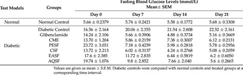 Effects Of G Procumbens Crude Methanolic Extract And Its Different