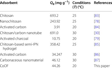 Comparison Of The Maximum Monolayer Adsorption Capacity Q 0 Of Ar 18