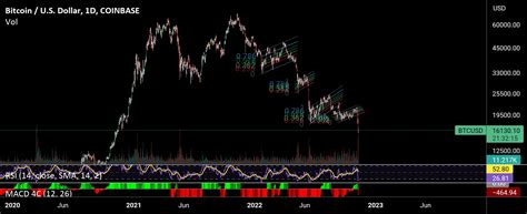 Btc 1d Bear Flagssss For Coinbase Btcusd By Ake5555 — Tradingview