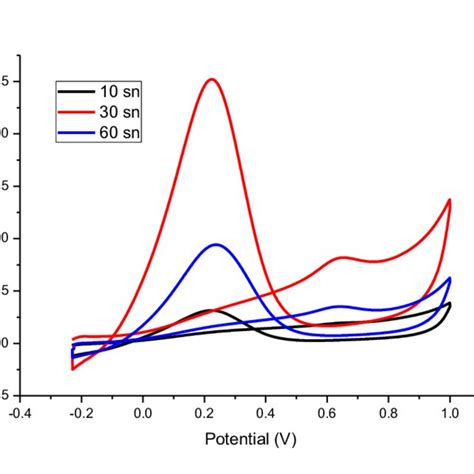 Cyclic Voltammograms On Pd C With Different Microwave Heating Time In