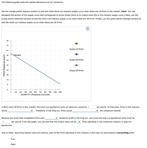 Solved Consider The Competitive Market For Ruthenium Assume Chegg