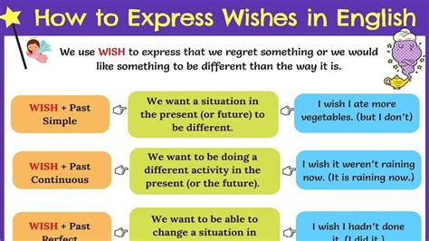 How To Use Wish In English English Grammar Lesson Youtube Wish