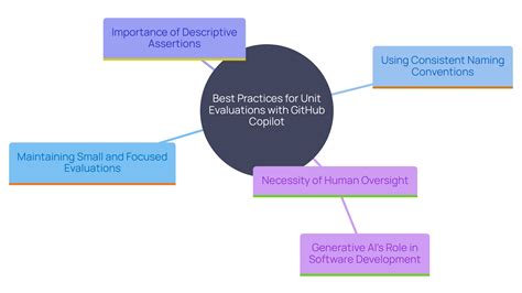 How To Use Copilot To Write Unit Tests Effectively And Efficiently