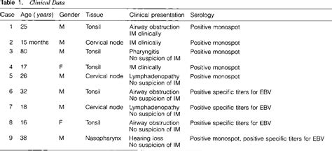 Table 1 From New Characterization Of Infectious Mononucleosis And A Phenotypic Comparison With