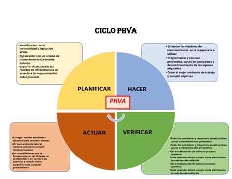 Ciclo Phva De Mejora Continua La Magia De La Mejora 40 Off