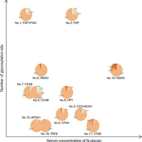 Overview Of N Glycome Profiles Of Major Serum Glycoproteins In Stam