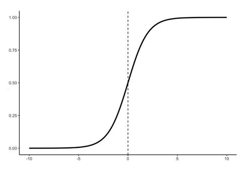 Understanding Logistic Regression By Arun Addagatla Nerd For Tech