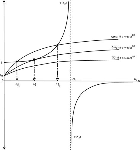 Intersection Points Between The Curves Of The Functions F X 1 1−α 2 X Download Scientific