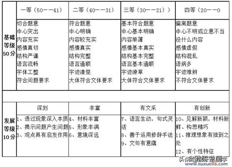 高考作文评分标准（高考60分作文评分标准及评分细则）—趣味生活常识网