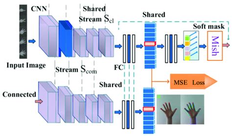 Multi Scale Fusion Framework Download Scientific Diagram