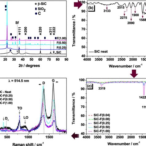 A Xrd Diffractograms B C Ftir Spectra And D Raman Spectra Of