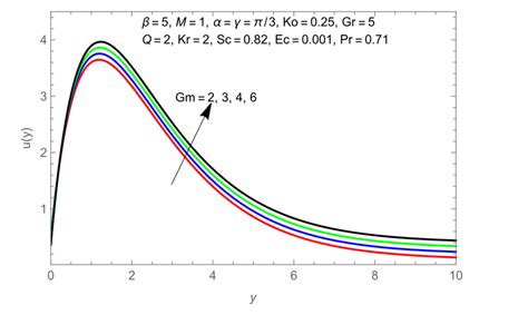 Represents The Effect Of Eckert Number Ec On The Velocity Profile