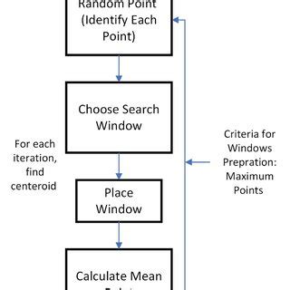 Formula of Euclidean distance | Download Scientific Diagram