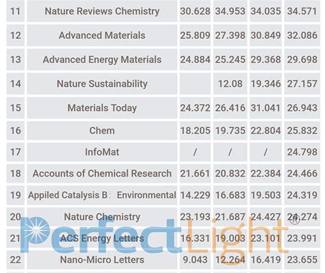 光催化类杂志if值涨幅大：最新 Sci影响因子行业动态 泊菲莱科技