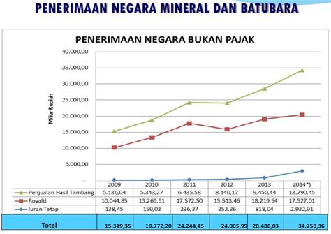 ESDM Optmis Capai Target PNBP Minerba Rp 52 Triliun MAJALAH TAMBANG