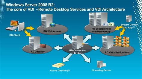 PPT Planning And Deploying VDI And Remote Desktop Services PowerPoint