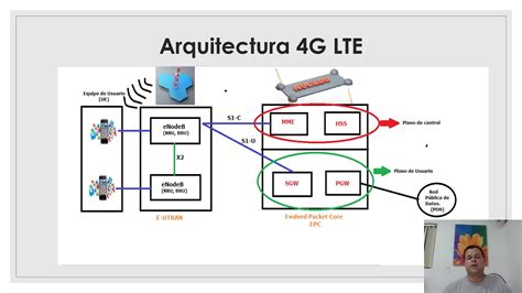 Arquitectura 4g Lte Y 5g Nr Youtube